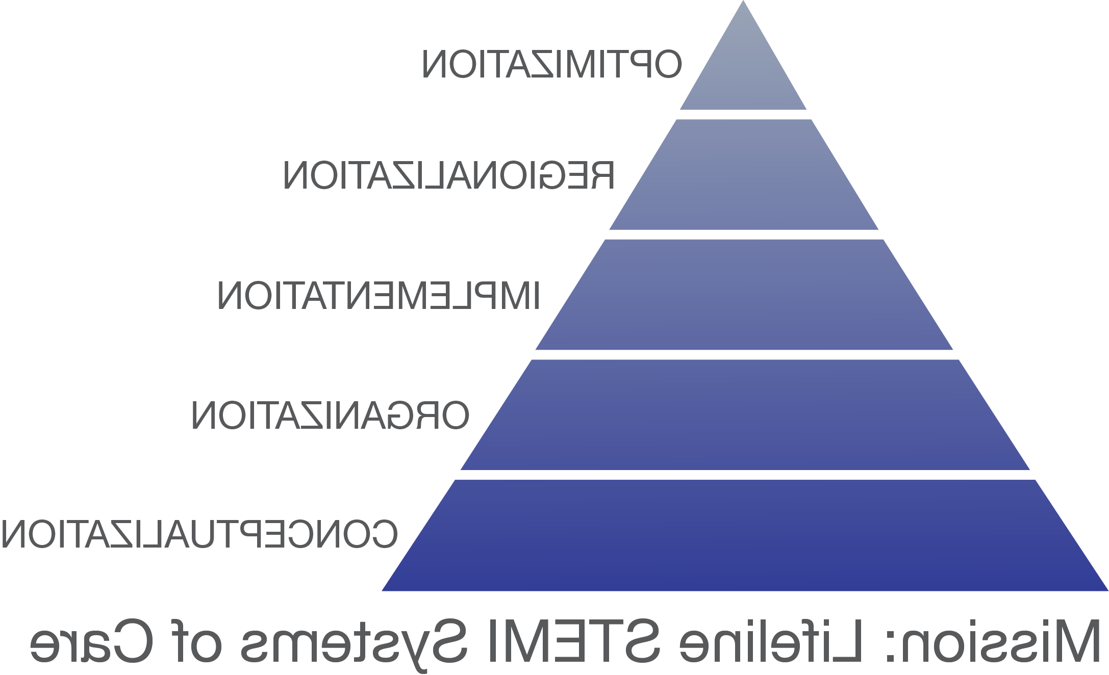 Mission Lifeline STEMI Systems of Care Pyramid